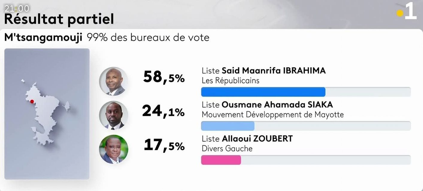 Victoire dès le premier tour pour Saïd Maanrifa Ibrahima à M’tsangamouji