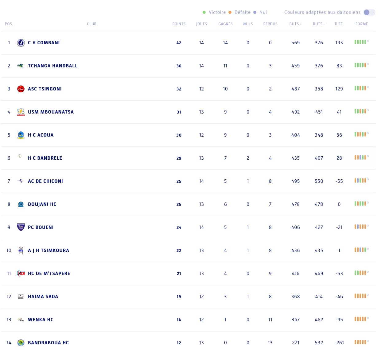 Championnat handball pré-national masculins saison 2025/2026 ligue de Mayotte 15ème journée