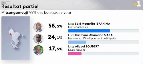 Image de Victoire dès le premier tour pour Saïd Maanrifa Ibrahima à M’tsangamouji
