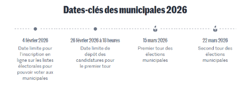Image de Municipales 2026 : les dates-clés à retenir